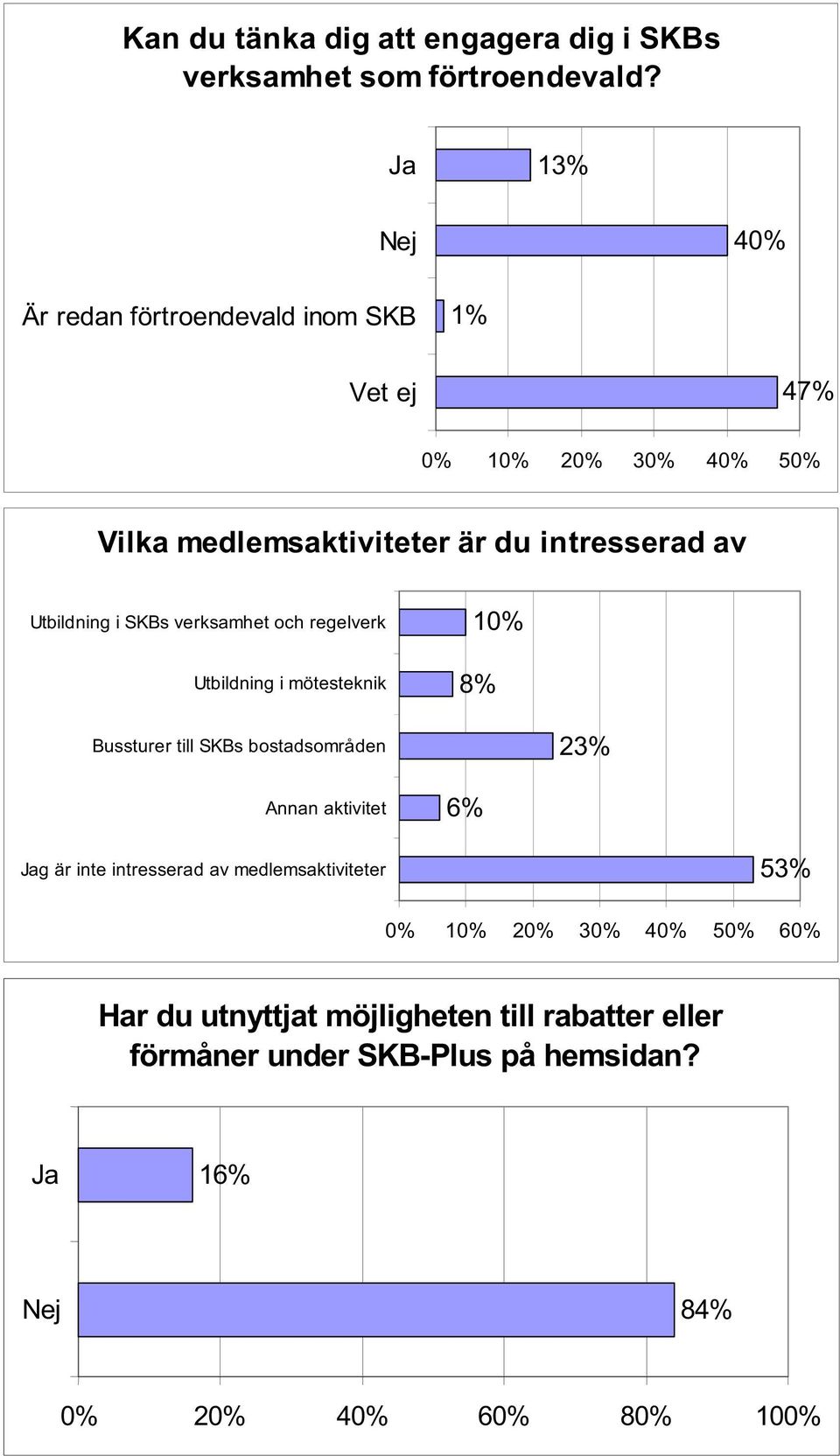 verksamhet och regelverk Utbildning i mötesteknik 8% Bussturer till SKBs bostadsområden % Annan aktivitet Jag är inte