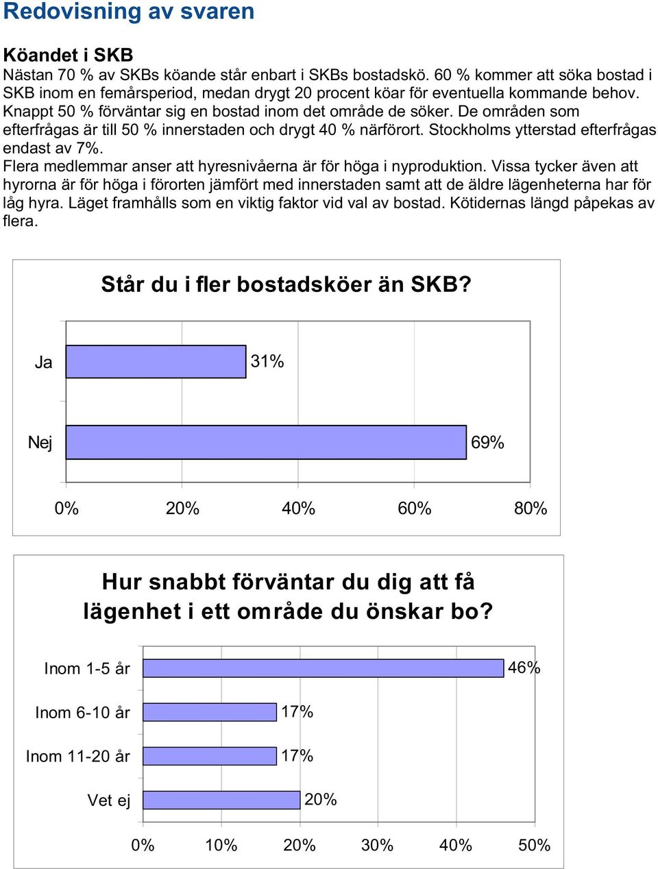 De områden som efterfrågas är till 0 % innerstaden och drygt 0 % närförort. Stockholms ytterstad efterfrågas endast av. Flera medlemmar anser att hyresnivåerna är för höga i nyproduktion.