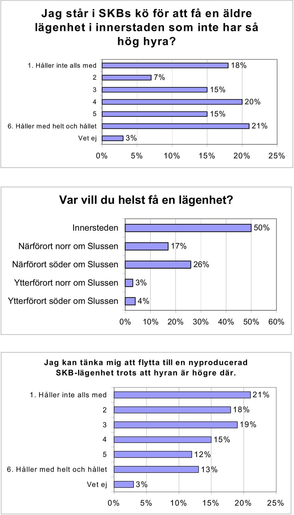 Innersteden 0% Närförort norr om Slussen Närförort söder om Slussen Ytterförort norr om Slussen