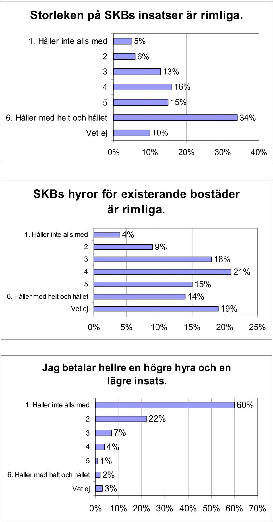 bostäder är rimliga.