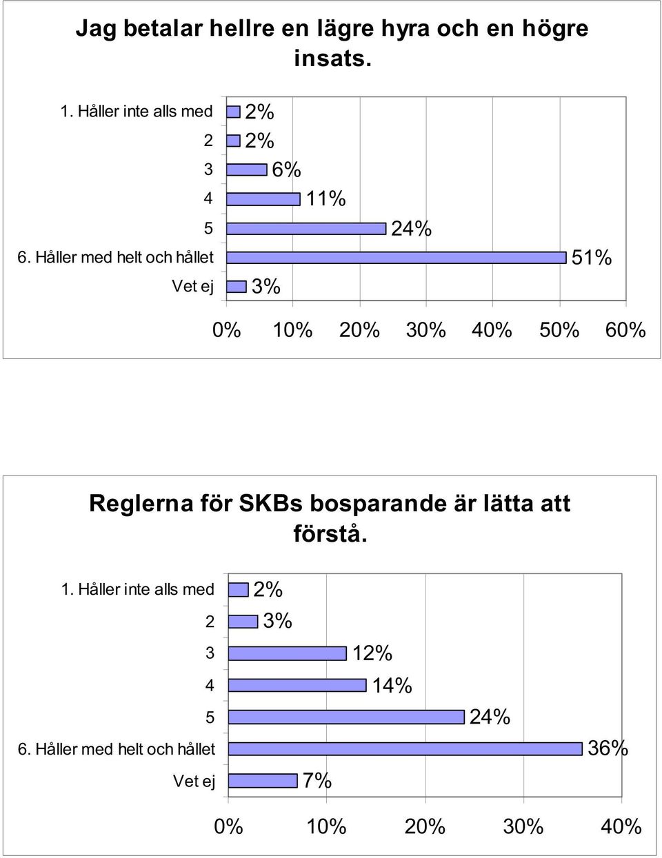 % % 1 % % 0% 0% 0% 0% 0% 60% Reglerna