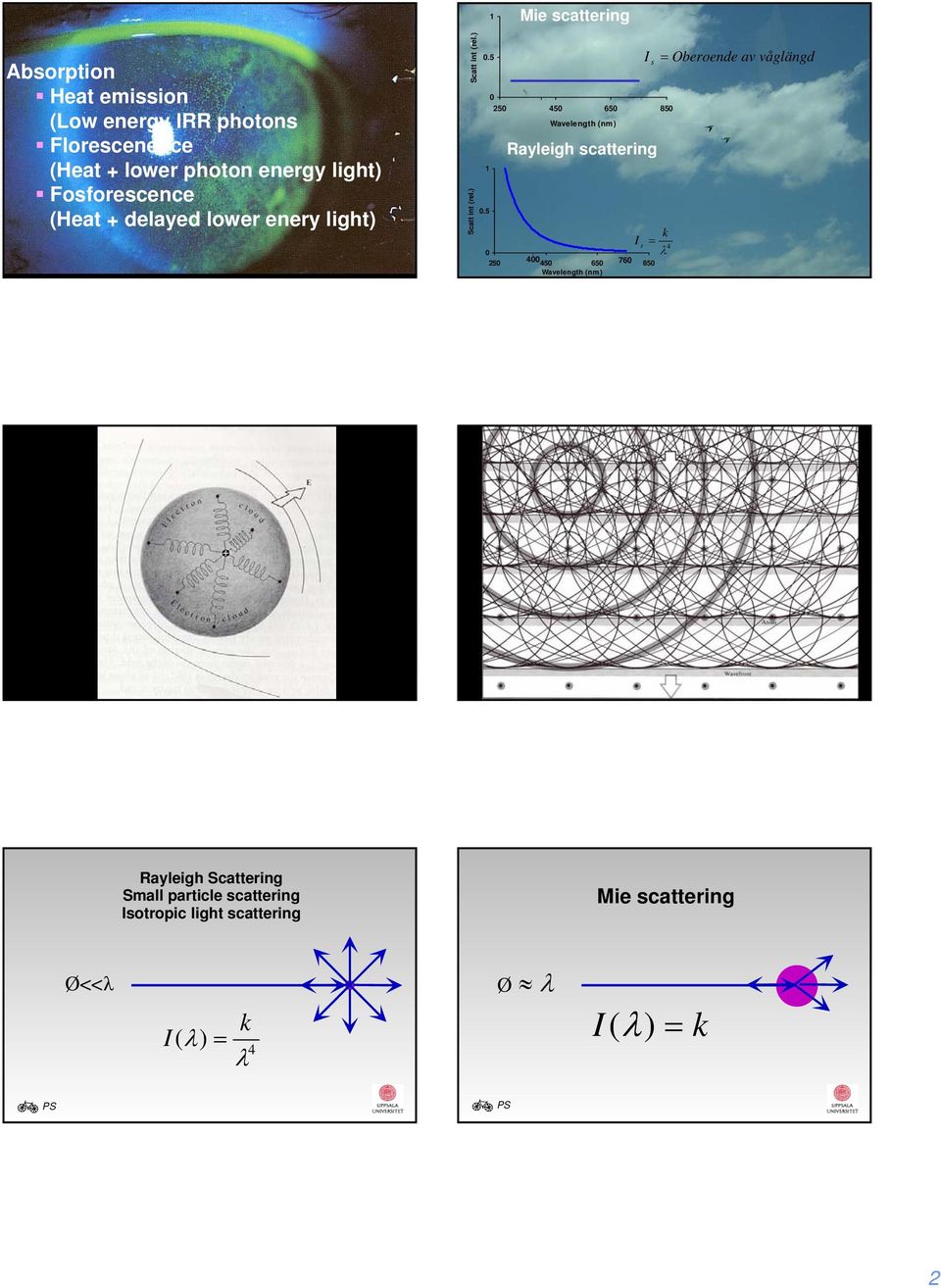 ) Mie scattering Rayleigh scattering Blank 25 45 65 85 k I s = 4 λ 25 4 45 65 76 85 I s = Oberoende av våglängd UPALA LightScatteringInOneAtom