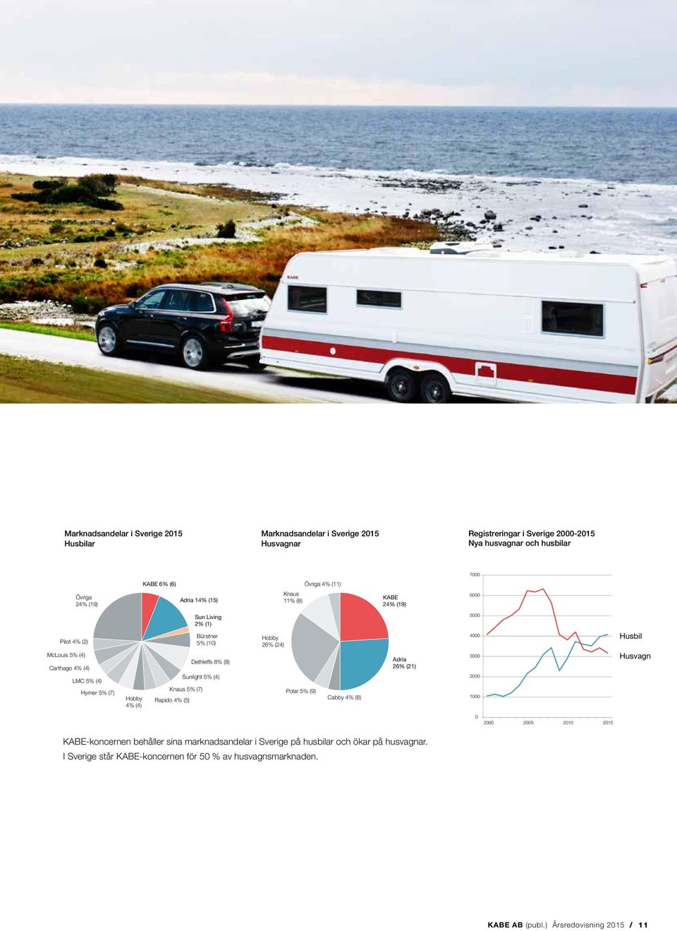 Rapido 4% (5) Bürstner 5% (10) Dethleffs 8% (8) Sunlight 5% (4) Hobby 26% (24) Polar 5% (9) Cabby 4% (8) Adria 26% (21) 4000 3000 2000 1000 Husbil Husvagn 0 2000 2005 2010 2015
