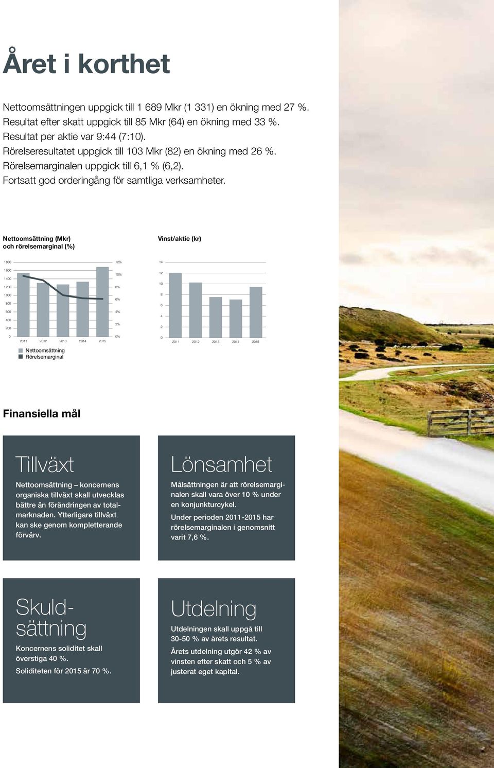 Nettoomsättning (Mkr) och rörelsemarginal (%) Vinst/aktie (kr) 1800 12% 14 1600 1400 1200 1000 800 600 400 200 10% 8% 6% 4% 2% 12 10 8 6 4 2 0 2011 2012 2013 2014 2015 0% 0 2011 2012 2013 2014 2015