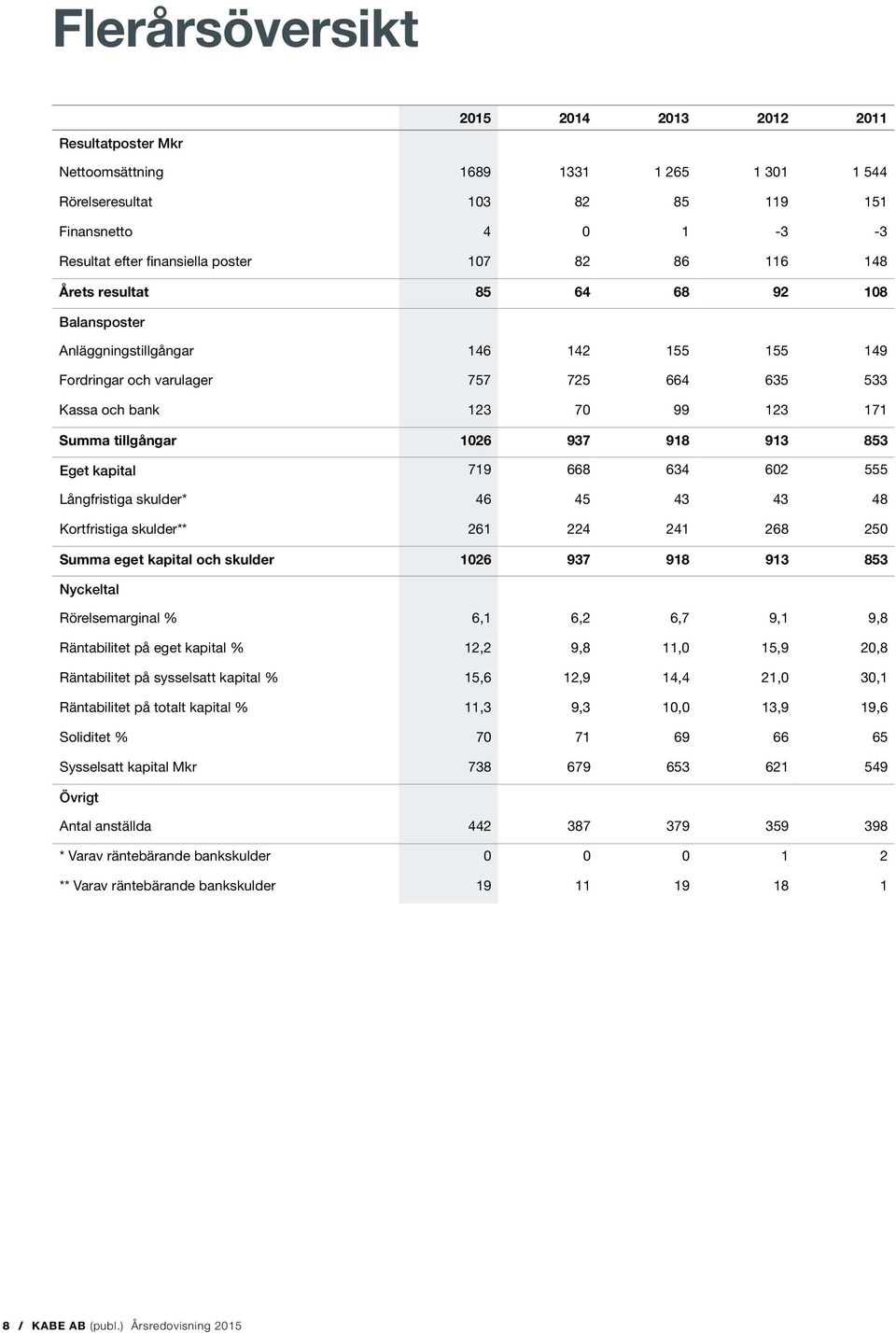 913 853 Eget kapital 719 668 634 602 555 Långfristiga skulder* 46 45 43 43 48 Kortfristiga skulder** 261 224 241 268 250 Summa eget kapital och skulder 1026 937 918 913 853 Nyckeltal Rörelsemarginal