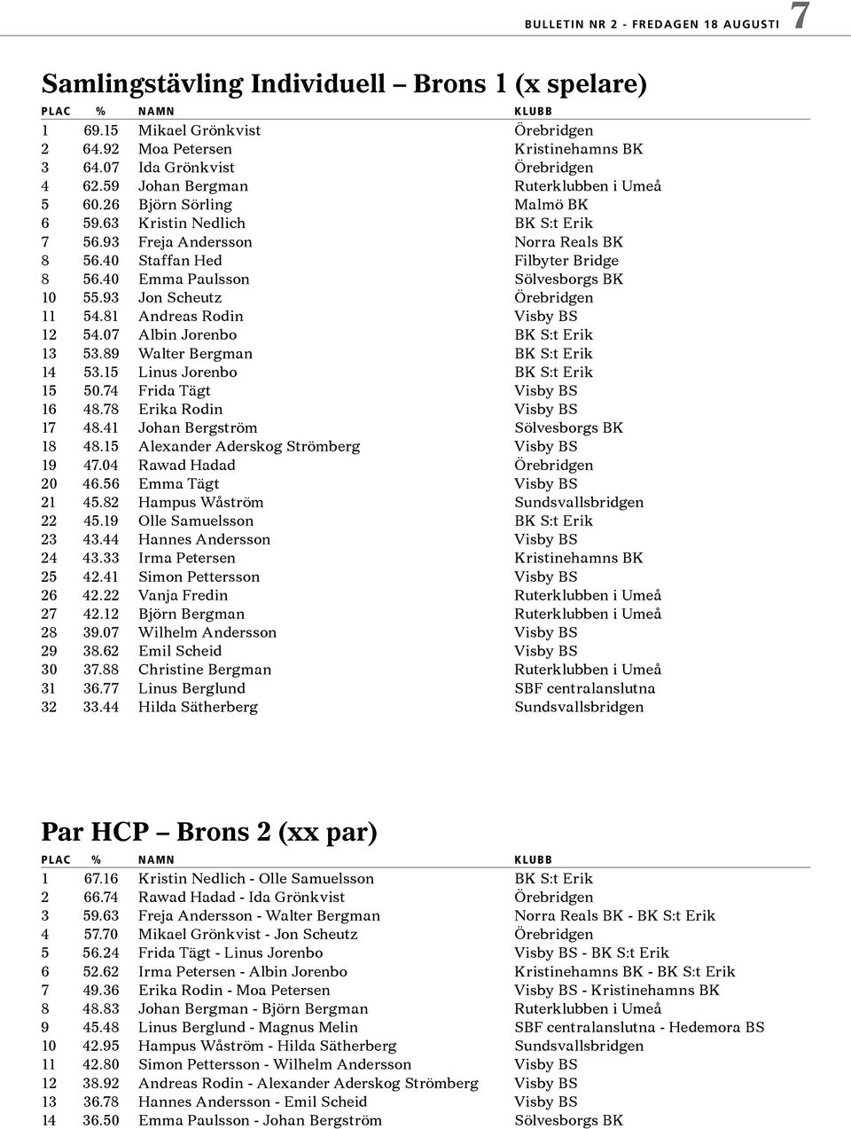 40 Staffan Hed Filbyter Bridge 8 56.40 Emma Paulsson Sölvesborgs BK 10 55.93 Jon Scheutz Örebridgen 11 54.81 Andreas Rodin Visby BS 12 54.07 Albin Jorenbo BK S:t Erik 13 53.