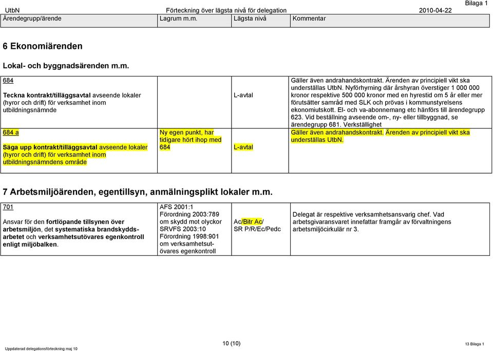 m. 684 Teckna kontrakt/tilläggsavtal avseende lokaler (hyror och drift) för verksamhet inom utbildningsnämnde 684 a Säga upp kontrakt/tilläggsavtal avseende lokaler (hyror och drift) för verksamhet