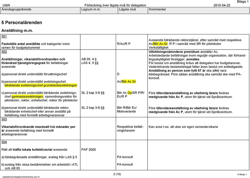 underställd avdelningschef, grundskoleavdelningen AB 05, 4 LAS 4, 5 R/Ac/R P Gr Avseende biträdande rektorstjänst, efter samråd med respektive Gr. Utbildningsnämndens presidium anställer Ac.