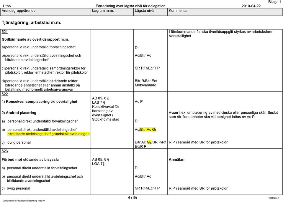 Konsekvensomplacering vid övertalighet 2) Ändrad placering AB 05, 6 LAS 7 Kollektivavtal för hantering av övertalighet i Stockholms stad Ac P Avser t.ex.
