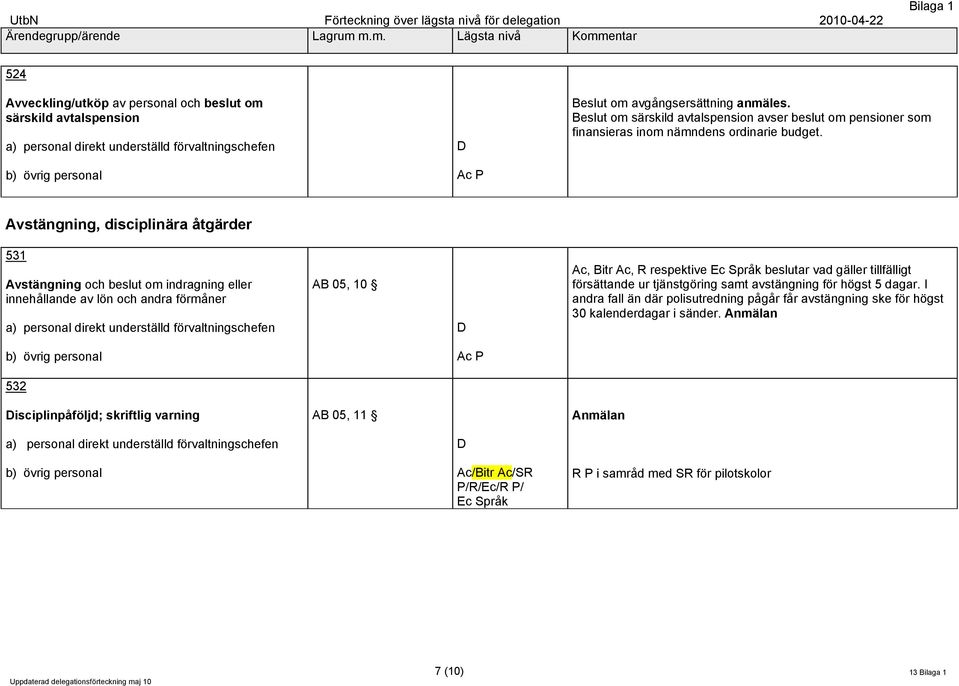 b) övrig personal Ac P Avstängning, disciplinära åtgärder 531 Avstängning och beslut om indragning eller innehållande av lön och andra förmåner en AB 05, 10 Ac, Bitr Ac, R respektive Ec