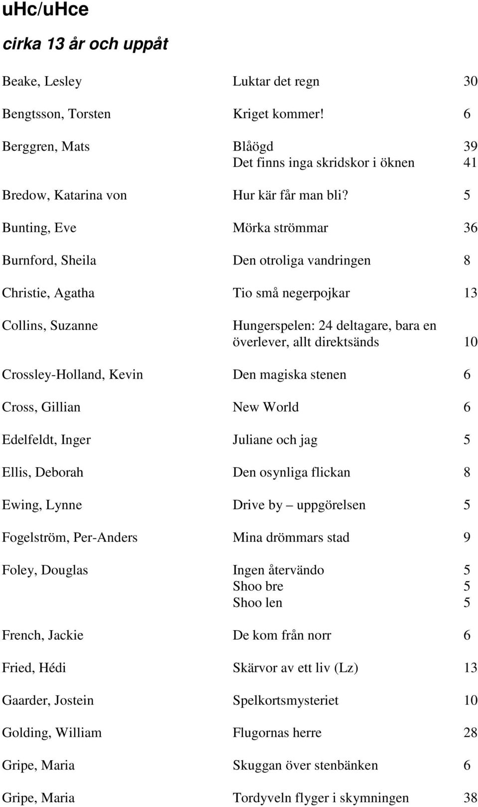 5 Bunting, Eve Mörka strömmar 36 Burnford, Sheila Den otroliga vandringen 8 Christie, Agatha Tio små negerpojkar 13 Collins, Suzanne Hungerspelen: 24 deltagare, bara en överlever, allt direktsänds 10