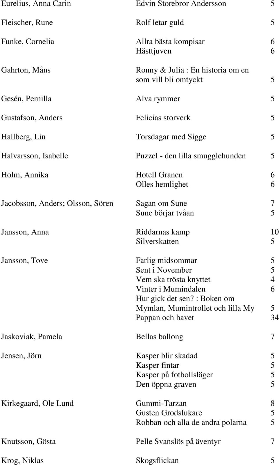 Olles hemlighet 6 Jacobsson, Anders; Olsson, Sören Sagan om Sune 7 Sune börjar tvåan 5 Jansson, Anna Riddarnas kamp 10 Silverskatten 5 Jansson, Tove Farlig midsommar 5 Sent i November 5 Vem ska