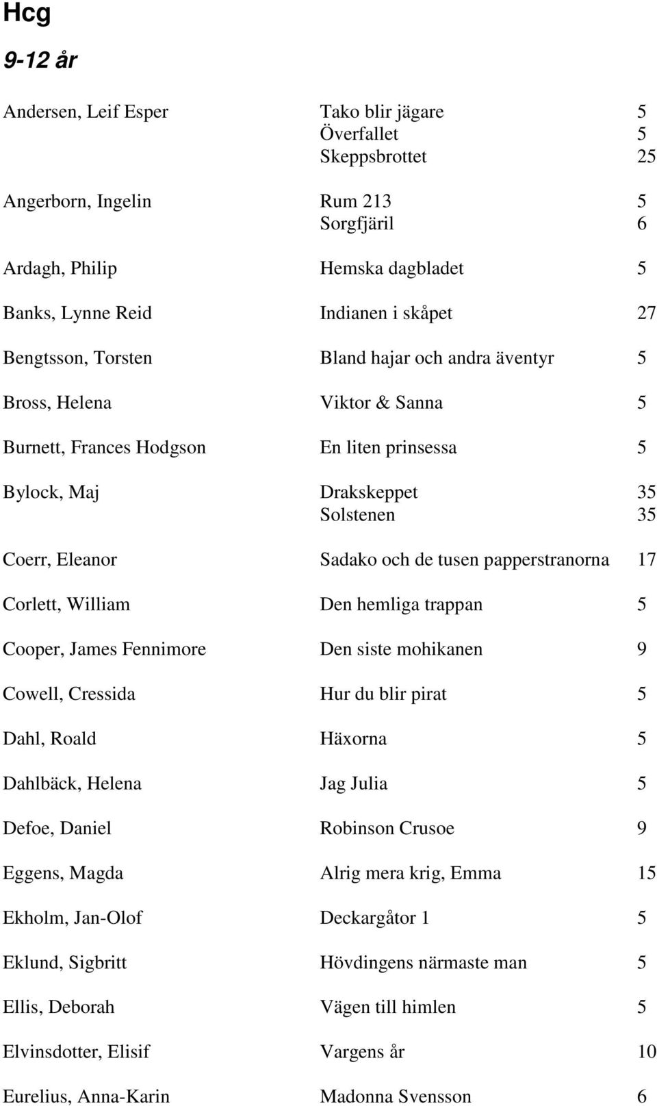 tusen papperstranorna 17 Corlett, William Den hemliga trappan 5 Cooper, James Fennimore Den siste mohikanen 9 Cowell, Cressida Hur du blir pirat 5 Dahl, Roald Häxorna 5 Dahlbäck, Helena Jag Julia 5