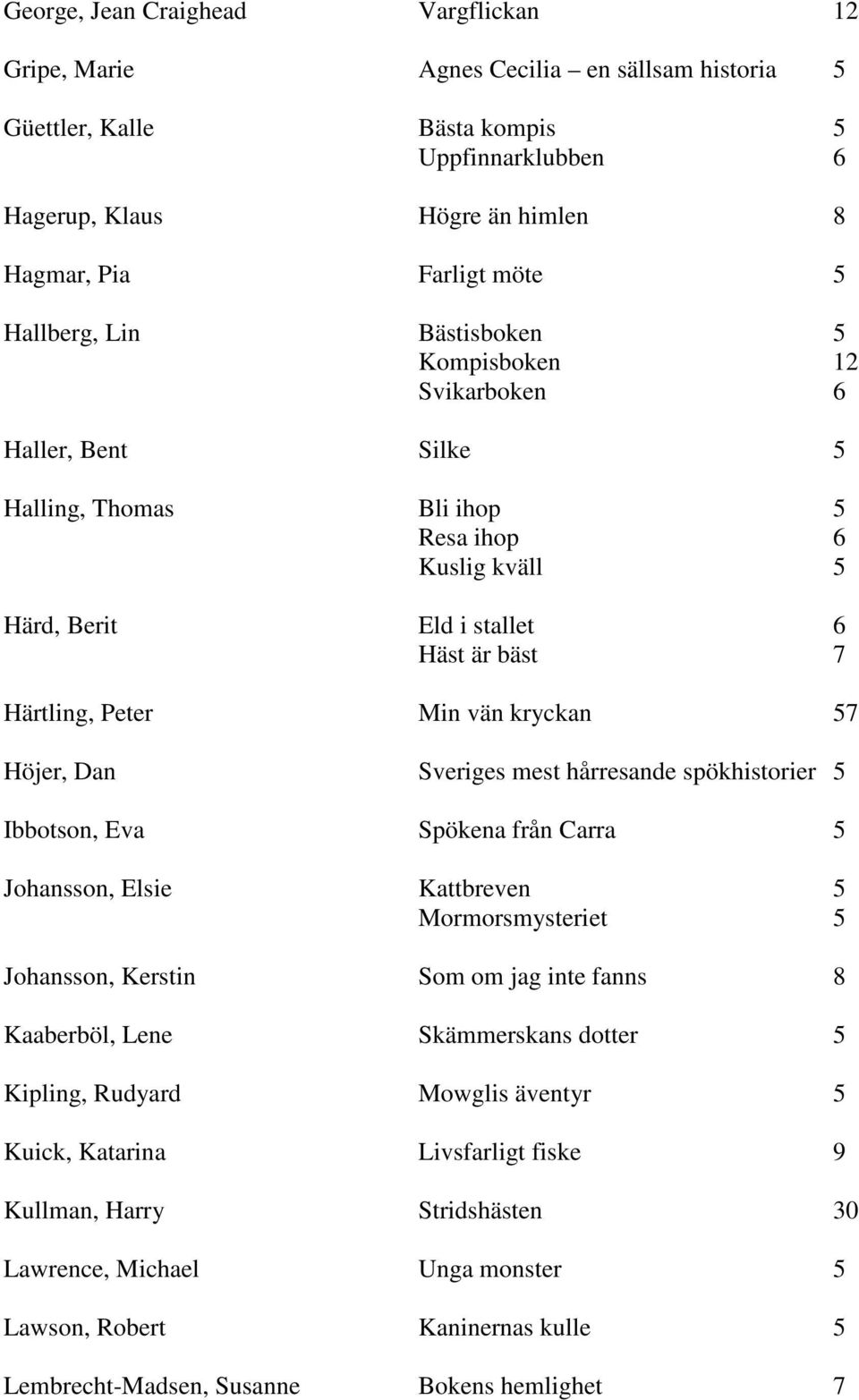 kryckan 57 Höjer, Dan Sveriges mest hårresande spökhistorier 5 Ibbotson, Eva Spökena från Carra 5 Johansson, Elsie Kattbreven 5 Mormorsmysteriet 5 Johansson, Kerstin Som om jag inte fanns 8