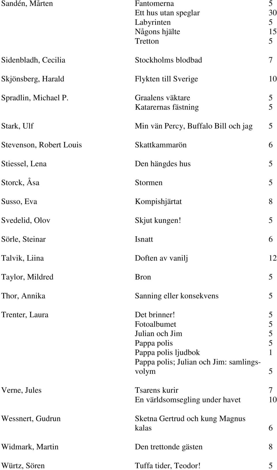 Kompishjärtat 8 Svedelid, Olov Skjut kungen! 5 Sörle, Steinar Isnatt 6 Talvik, Liina Doften av vanilj 12 Taylor, Mildred Bron 5 Thor, Annika Sanning eller konsekvens 5 Trenter, Laura Det brinner!