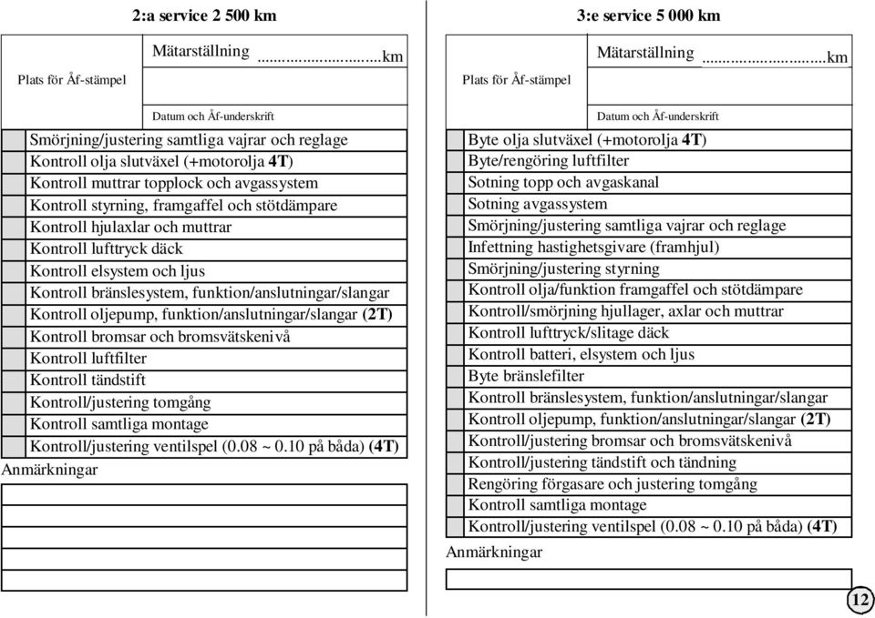 funktion/anslutningar/slangar (2T) Kontroll bromsar och bromsvätskenivå Kontroll luftfilter Kontroll tändstift Kontroll/justering tomgång Kontroll samtliga montage Kontroll/justering ventilspel (0.