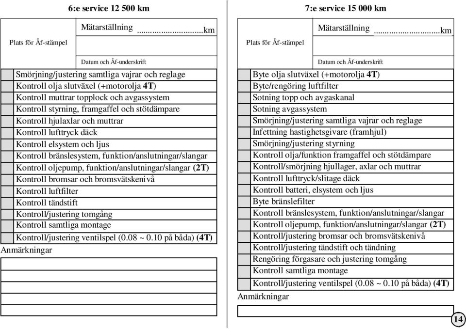 funktion/anslutningar/slangar (2T) Kontroll bromsar och bromsvätskenivå Kontroll luftfilter Kontroll tändstift Kontroll/justering tomgång Kontroll samtliga montage Kontroll/justering ventilspel (0.