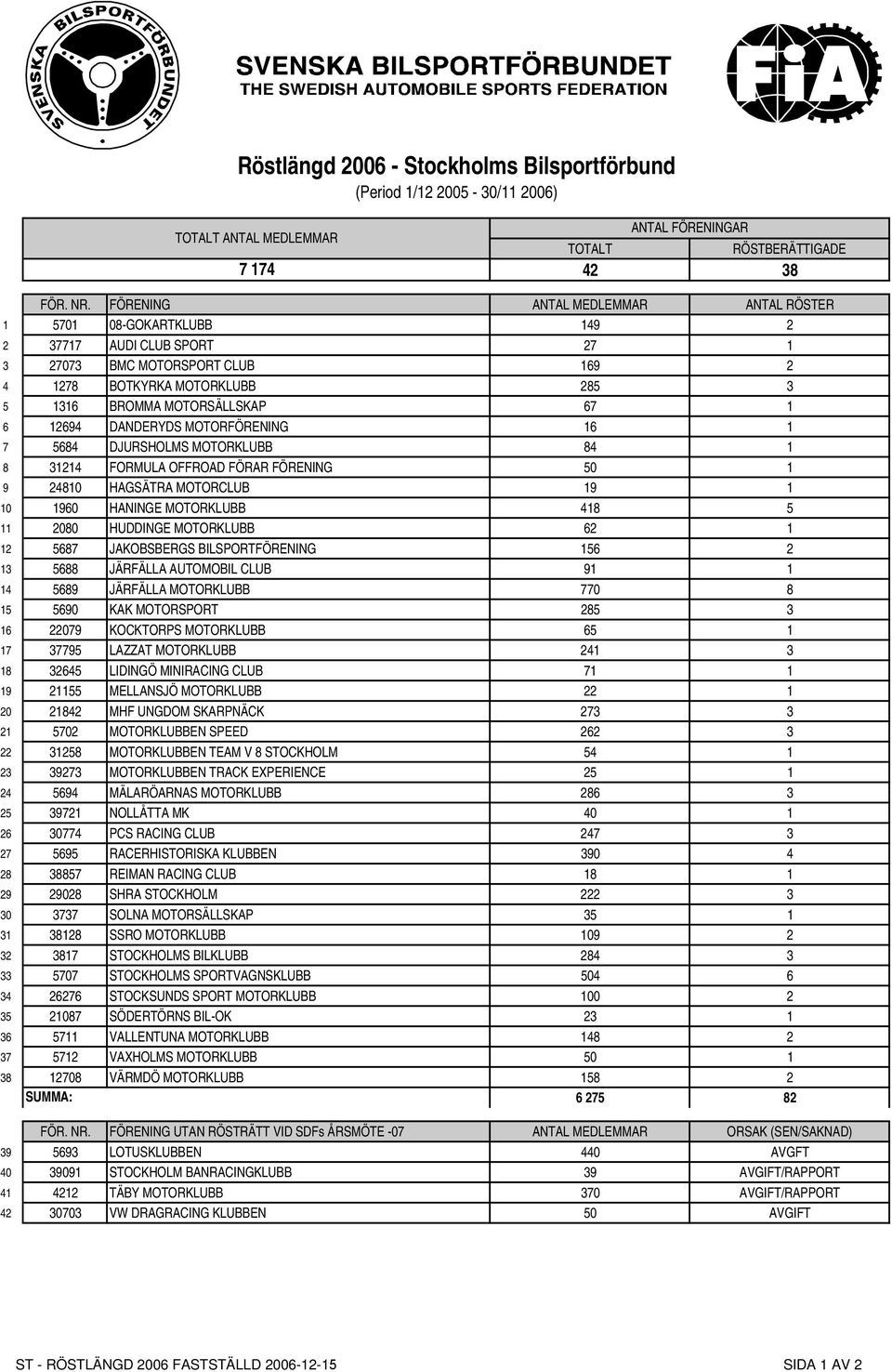 11 2080 HUDDINGE MOTORKLUBB 62 1 12 5687 JAKOBSBERGS BILSPORTFÖRENING 156 2 13 5688 JÄRFÄLLA AUTOMOBIL CLUB 91 1 14 5689 JÄRFÄLLA MOTORKLUBB 770 8 15 5690 KAK MOTORSPORT 285 3 16 22079 KOCKTORPS