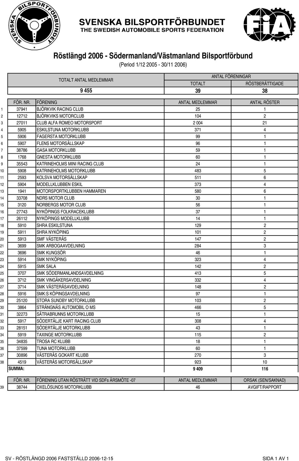 KATRINEHOLMS MOTORKLUBB 483 5 11 2593 KOLSVA MOTORSÄLLSKAP 511 6 12 5904 MODELLKLUBBEN ESKIL 373 4 13 1941 MOTORSPORTKLUBBEN HAMMAREN 580 6 14 33708 NDRS MOTOR CLUB 30 1 15 3120 NORBERGS MOTOR CLUB