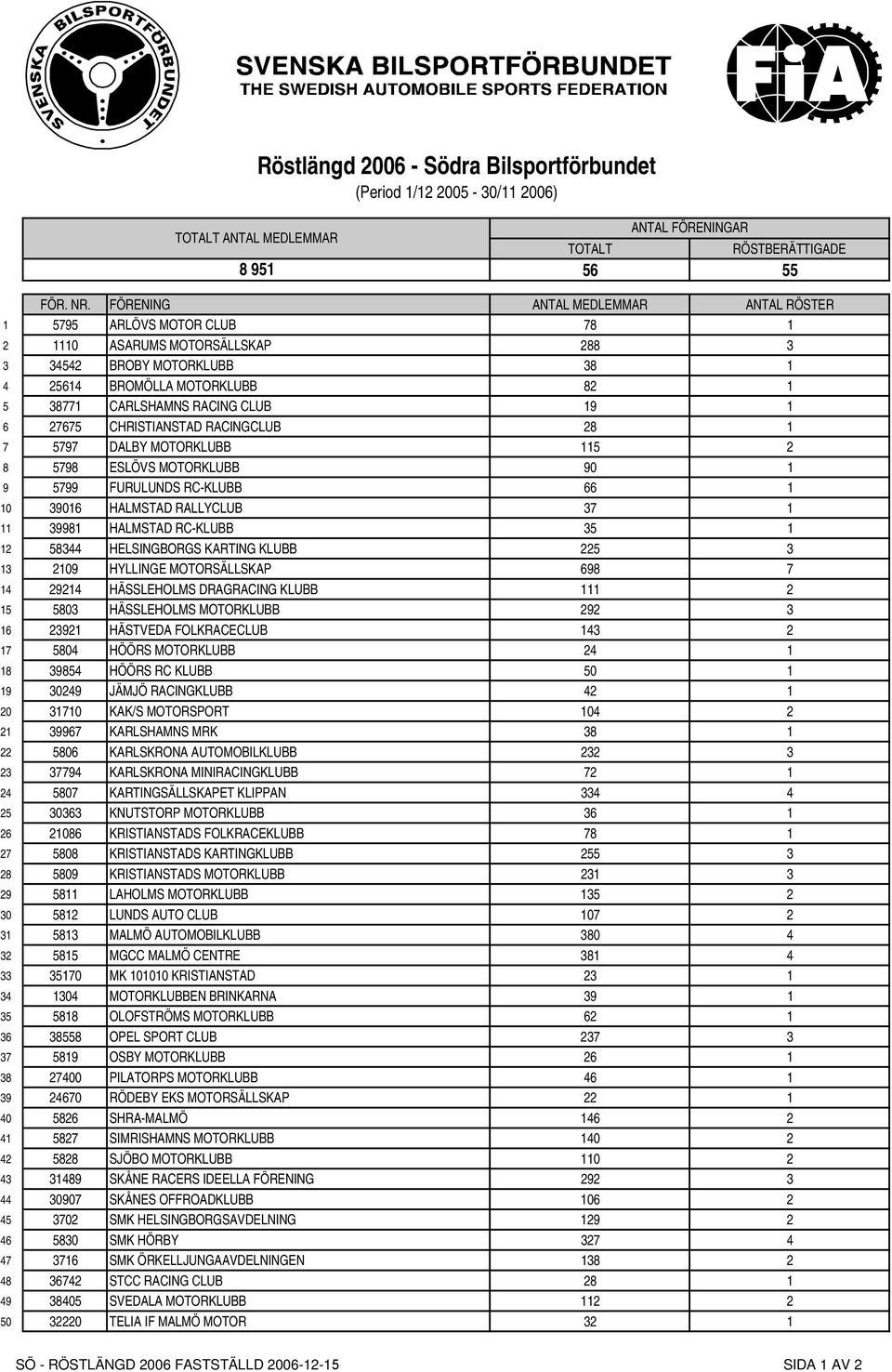 RC-KLUBB 35 1 12 58344 HELSINGBORGS KARTING KLUBB 225 3 13 2109 HYLLINGE MOTORSÄLLSKAP 698 7 14 29214 HÄSSLEHOLMS DRAGRACING KLUBB 111 2 15 5803 HÄSSLEHOLMS MOTORKLUBB 292 3 16 23921 HÄSTVEDA
