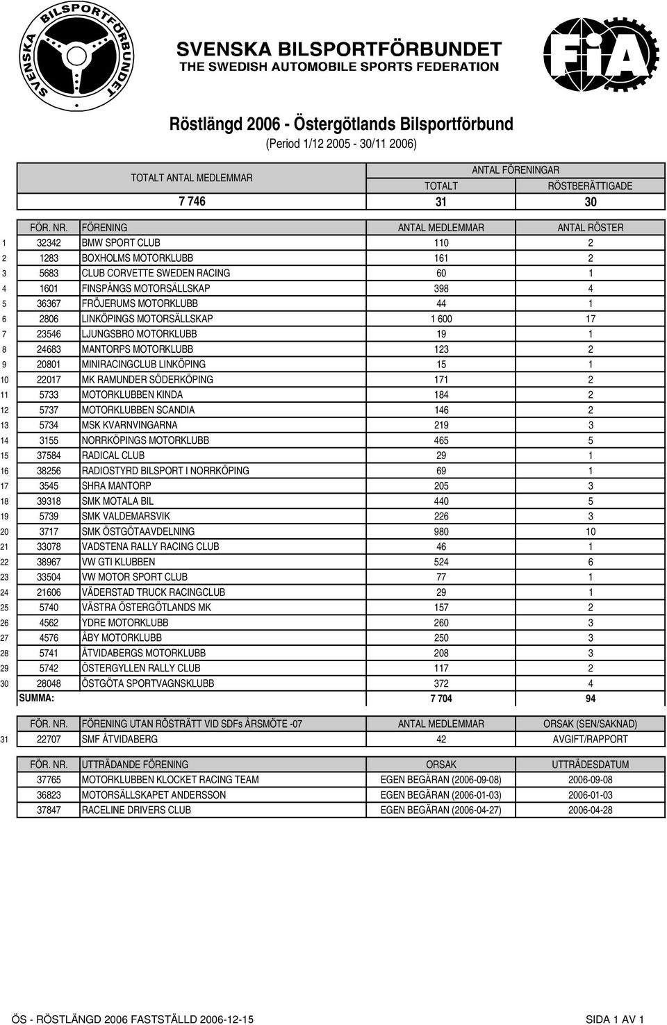 SÖDERKÖPING 171 2 11 5733 MOTORKLUBBEN KINDA 184 2 12 5737 MOTORKLUBBEN SCANDIA 146 2 13 5734 MSK KVARNVINGARNA 219 3 14 3155 NORRKÖPINGS MOTORKLUBB 465 5 15 37584 RADICAL CLUB 29 1 16 38256