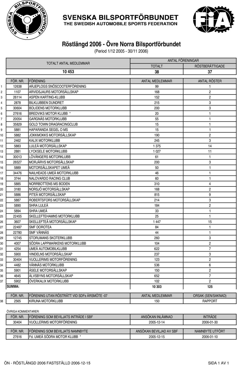 MOTORSÄLLSKAP 190 2 11 2462 KALIX MOTORKLUBB 245 3 12 5883 LULEÅ MOTORSÄLLSKAP 1 375 14 13 2881 LYCKSELE MOTORKLUBB 1 027 11 14 30013 LÖVÅNGERS MOTORKLUBB 61 1 15 26527 MORJÄRVS MOTORSÄLLSKAP 200 3