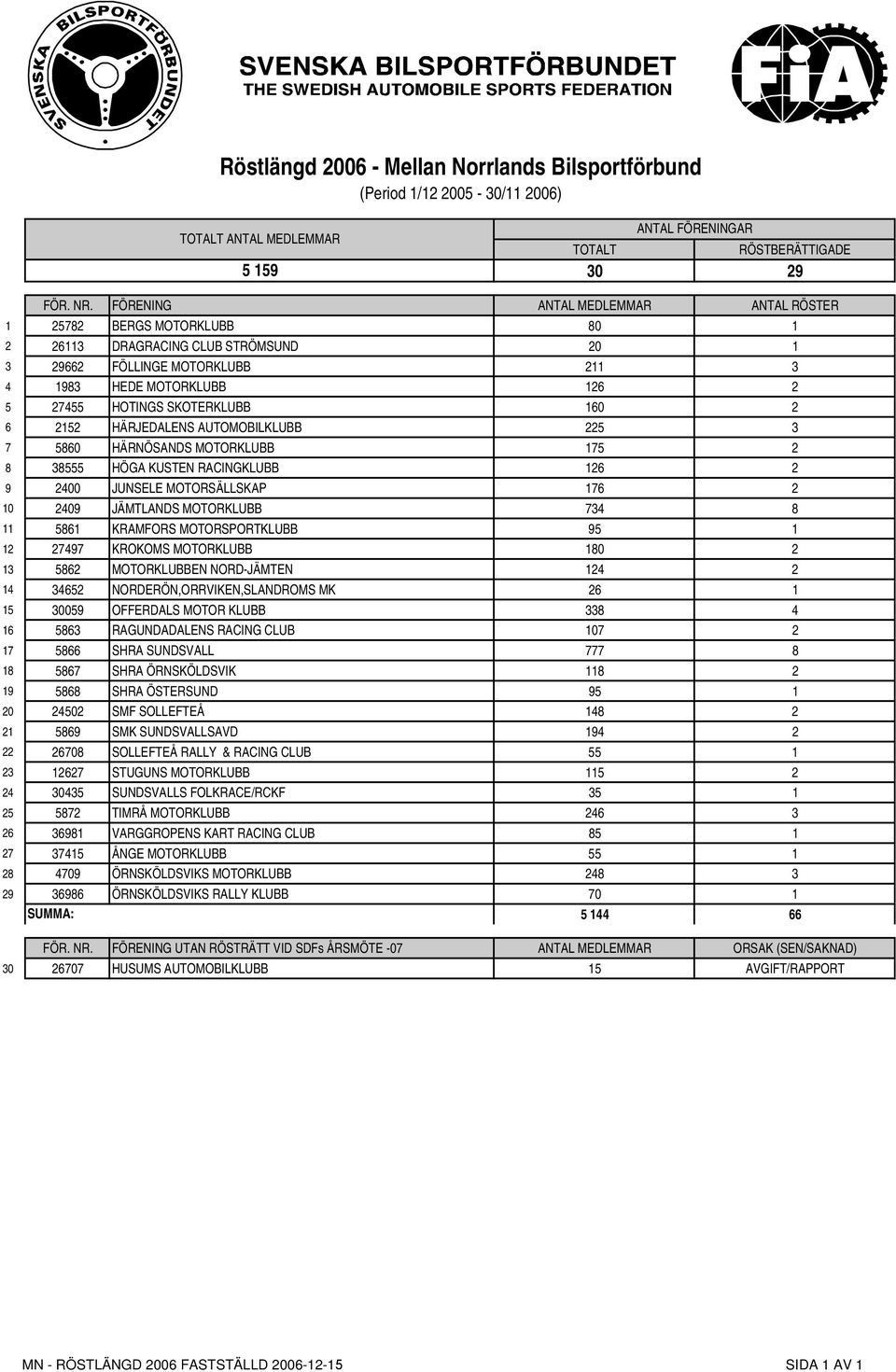 MOTORKLUBB 734 8 11 5861 KRAMFORS MOTORSPORTKLUBB 95 1 12 27497 KROKOMS MOTORKLUBB 180 2 13 5862 MOTORKLUBBEN NORD-JÄMTEN 124 2 14 34652 NORDERÖN,ORRVIKEN,SLANDROMS MK 26 1 15 30059 OFFERDALS MOTOR