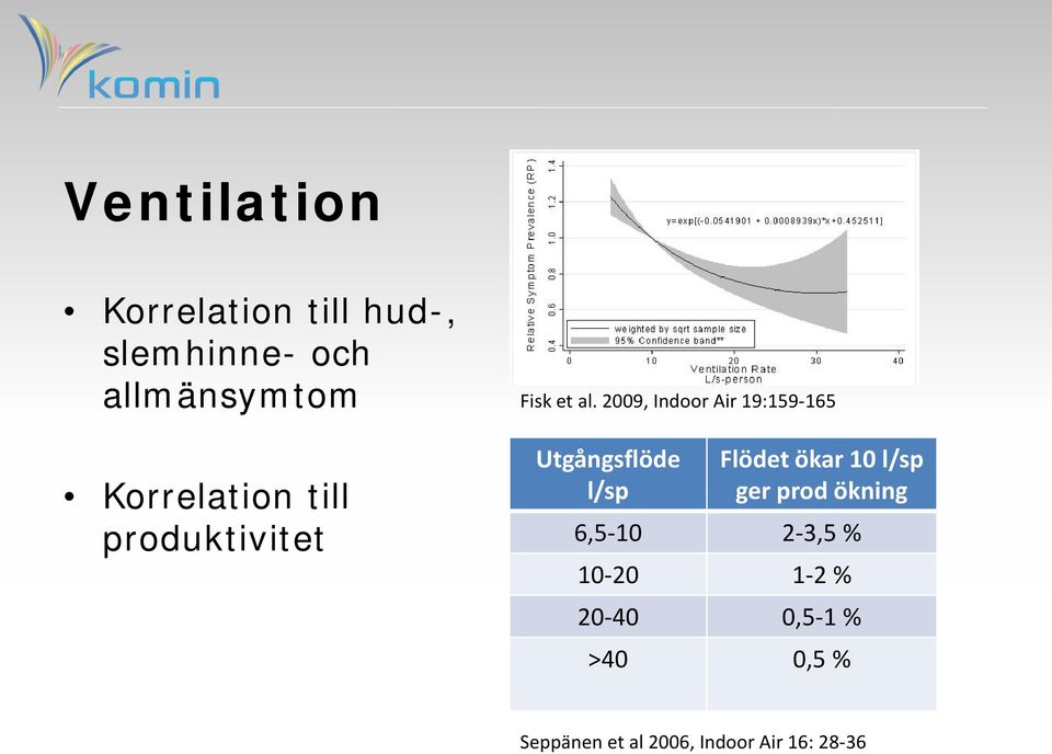 2009, Indoor Air 19:159-165 Utgångsflöde l/sp Flödet ökar 10 l/sp ger
