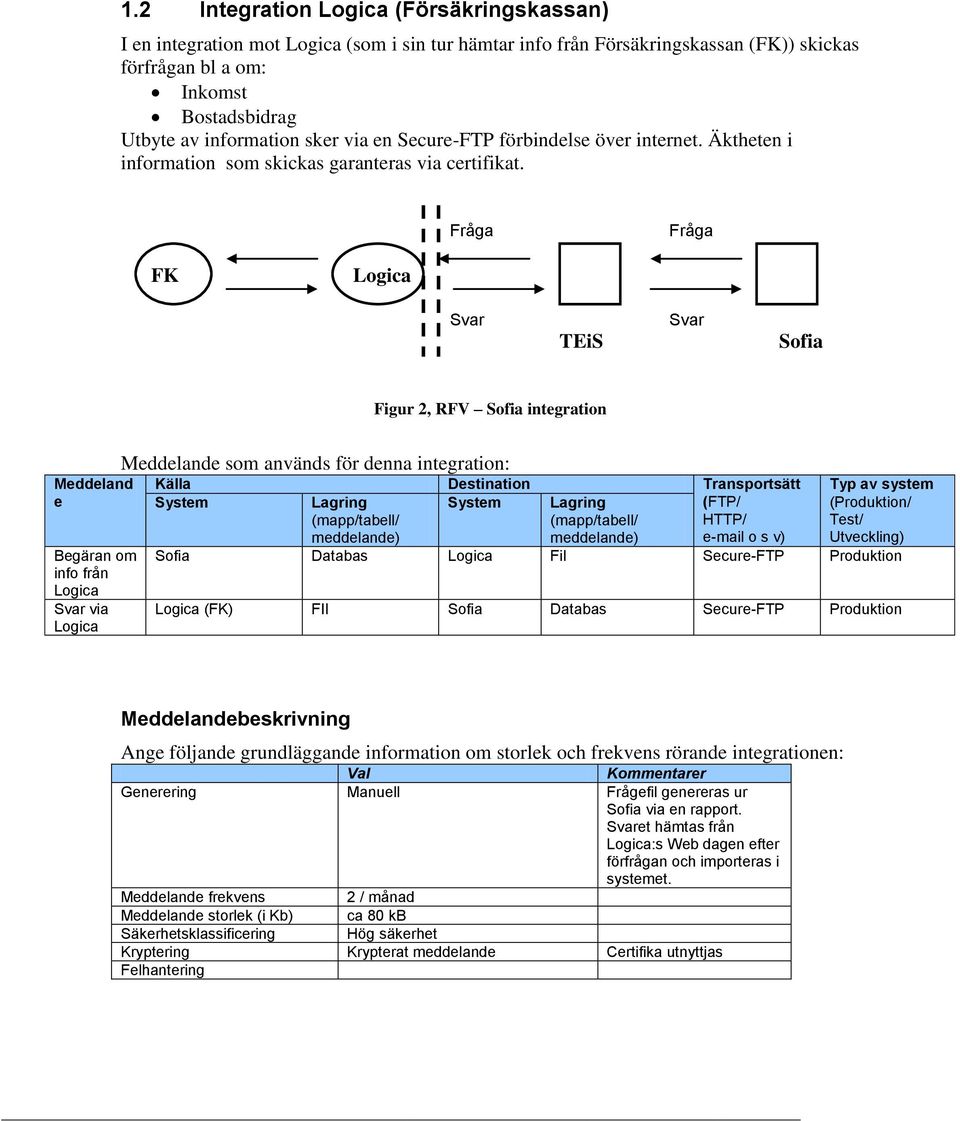 Fråga Fråga FK Logica Svar TEiS Svar Sofia Figur 2, RFV Sofia integration Meddeland e Begäran om info från Logica Svar via Logica Källa System Lagring Destination Transportsätt (FTP/ HTTP/ e-mail o s