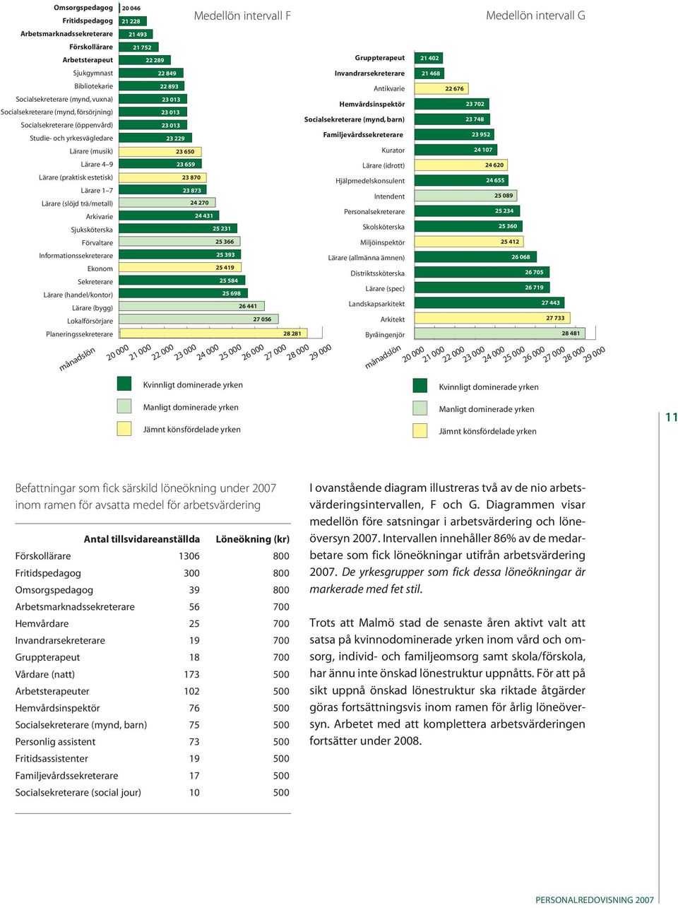 Sekreterare Lärare (handel/kontor) Lärare (bygg) Lokalförsörjare Planeringssekreterare månadslön 20 046 21 228 21 493 21 752 22 289 22 849 22 893 23 013 23 013 23 013 23 229 23 650 23 659 23 870 23