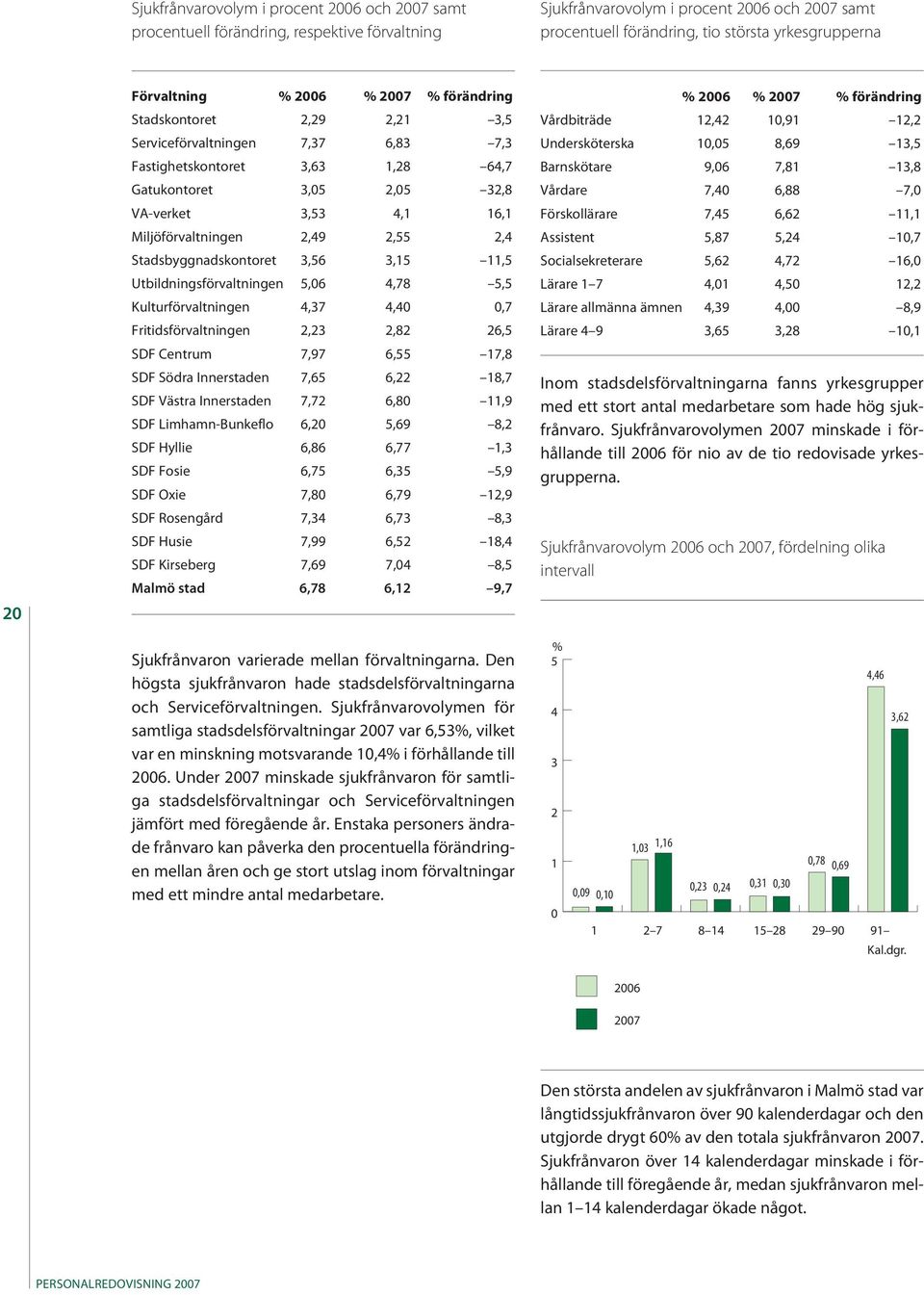 Miljöförvaltningen 2,49 2,55 2,4 Stadsbyggnadskontoret 3,56 3,15 11,5 Utbildningsförvaltningen 5,06 4,78 5,5 Kulturförvaltningen 4,37 4,40 0,7 Fritidsförvaltningen 2,23 2,82 26,5 SDF Centrum 7,97