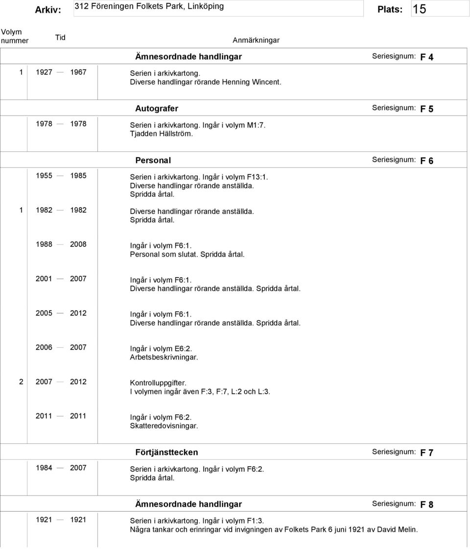 1 1982 1982 Diverse handlingar rörande anställda. Spridda årtal. 1988 2008 Ingår i volym F6:1. Personal som slutat. Spridda årtal. 2001 2007 Ingår i volym F6:1. Diverse handlingar rörande anställda. Spridda årtal. 2005 2012 Ingår i volym F6:1.