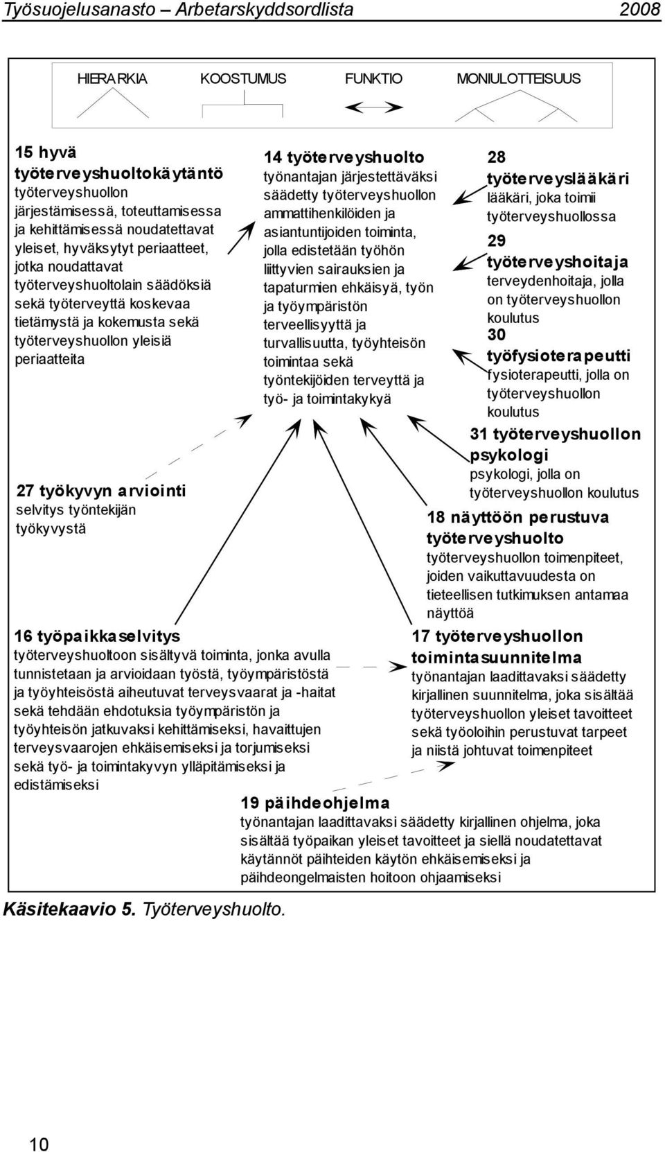 työpaikkaselvitys työterveyshuoltoon sisältyvä toiminta, jonka avulla tunnistetaan ja arvioidaan työstä, työympäristöstä ja työyhteisöstä aiheutuvat terveysvaarat ja -haitat sekä tehdään ehdotuksia