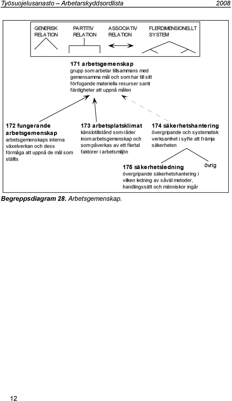 känslotillstånd som råder inom arbetsgemenskap och som påverkas av ett flertal faktorer i arbetsmiljön 174 säkerhetshantering övergripande och systematisk verksamhet i syfte