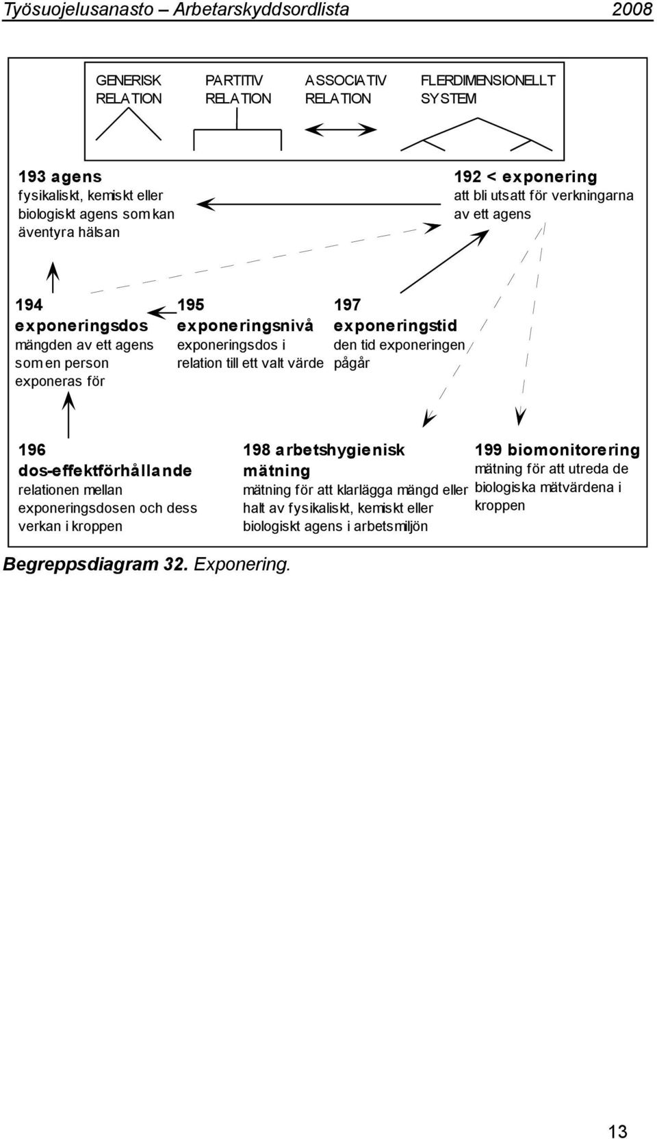 exponeringstid den tid exponeringen pågår 196 dos-effektförhållande relationen mellan exponeringsdosen och dess verkan i kroppen 198 arbetshygienisk 199 biomonitorering mätning