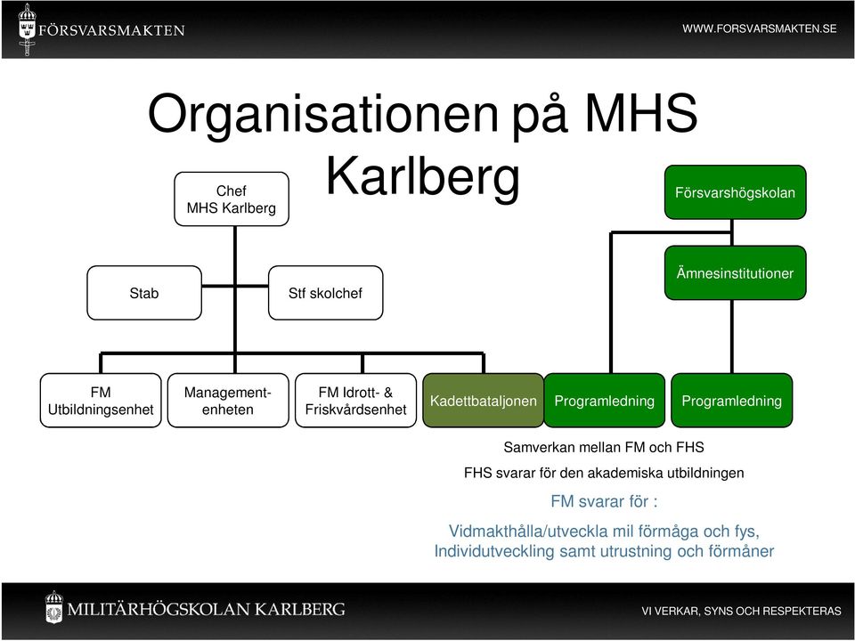 Kadettbataljonen Programledning Programledning Samverkan mellan FM och FHS FHS svarar för den