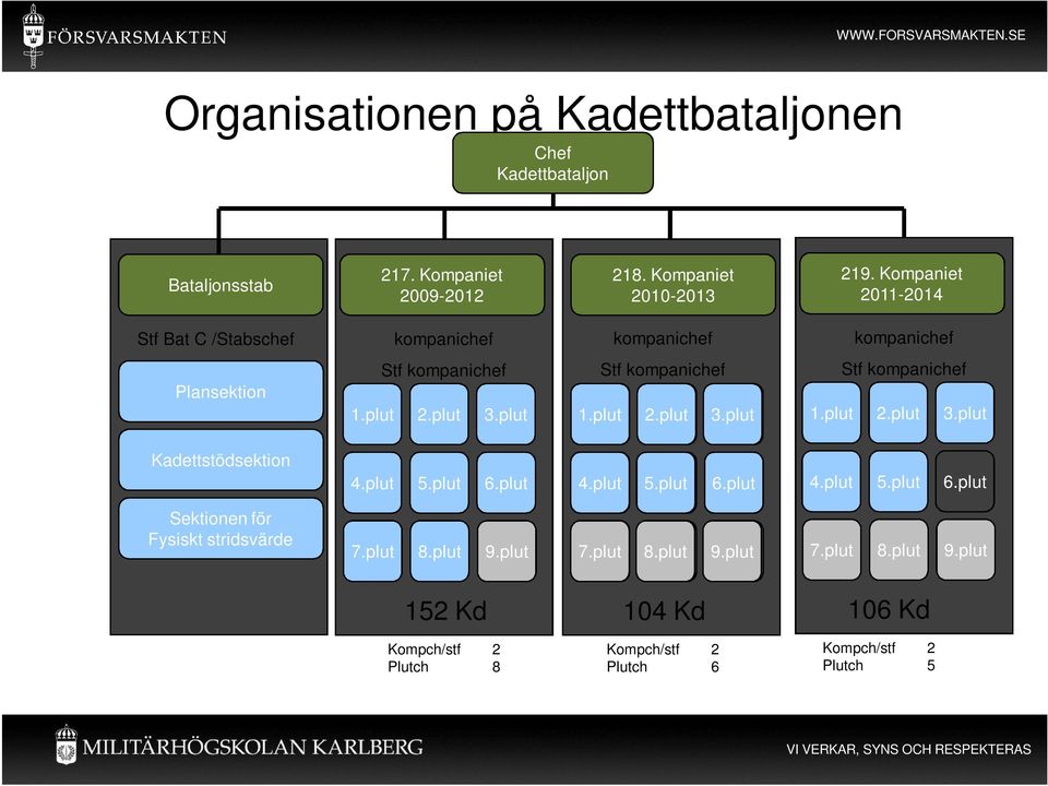 plut 2.plut 3.plut 1.plut Stf kompanichef 2.plut 3.plut Kadettstödsektion 4.plut 5.plut 6.plut 4.plut 5.plut 6.plut 4.plut 5.plut 6.plut Sektionen för Fysiskt stridsvärde 7.