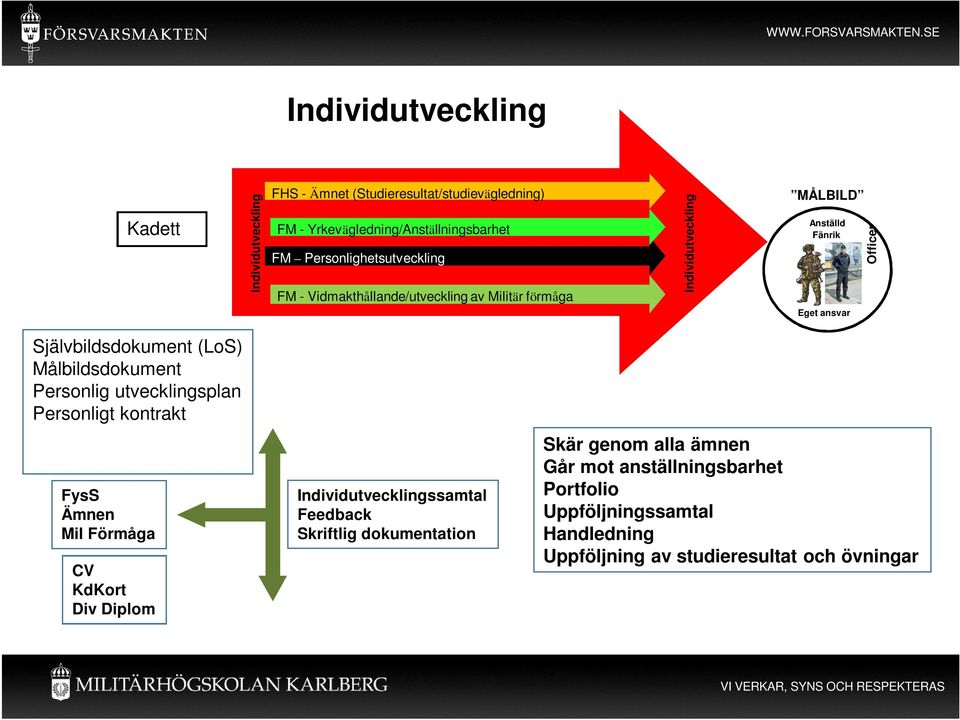 Självbildsdokument (LoS) Målbildsdokument Personlig utvecklingsplan Personligt kontrakt FysS Ämnen Mil Förmåga CV KdKort Div Diplom