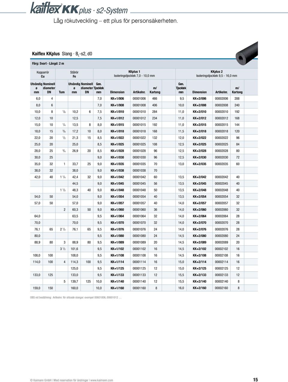 6,0 4 7,0 KK+1/006 00001006 466 9,5 KK+2/006 00002006 288 8,0 6 7,0 KK+1/008 00001008 406 10,0 KK+2/008 00002008 240 10,0 8 1 /8 10,2 6 7,5 KK+1/010 00001010 284 11,0 KK+2/010 00002010 192 12,0 10