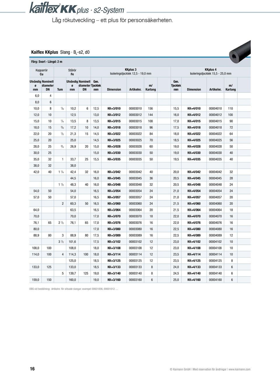 10,0 8 1 /8 10,2 6 12,5 KK+3/010 00003010 156 15,5 KK+4/010 00004010 110 12,0 10 12,5 13,0 KK+3/012 00003012 144 16,0 KK+4/012 00004012 100 15,0 10 1 /4 13,5 8 13,5 KK+3/015 00003015 108 17,0