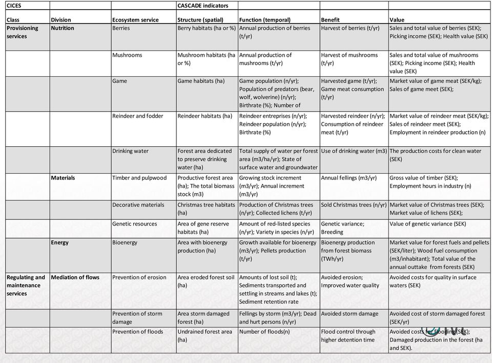 Game Reindeer and fodder Game habitats (ha) Reindeer habitats (ha) Game population (n/yr); Population of predators (bear, wolf, wolverine) (n/yr); Birthrate (%); Number of hunters Reindeer (n/yr)