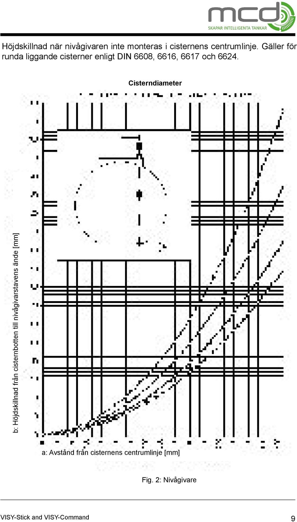Cisterndiameter b: Höjdskillnad från cisternbotten till nivågivarstavens ände
