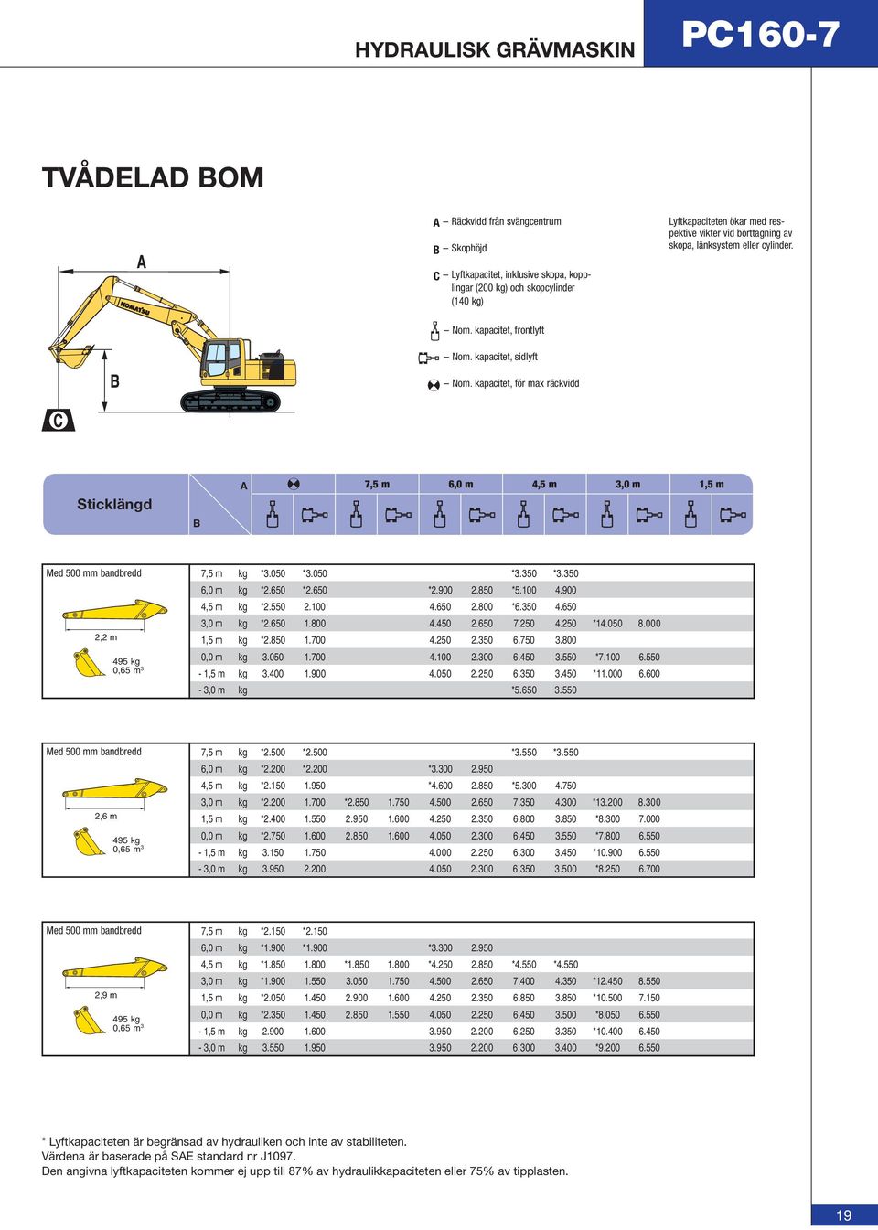 kapacitet, för max räckvidd Sticklängd B A 7,5 m 6,0 m 4,5 m 3,0 m 1,5 m Med 500 mm bandbredd 7,5 m kg *3.050 *3.050 *3.350 *3.350 2,2 m 495 kg 0,65 m 3 6,0 m kg *2.650 *2.650 *2.900 2.850 *5.100 4.