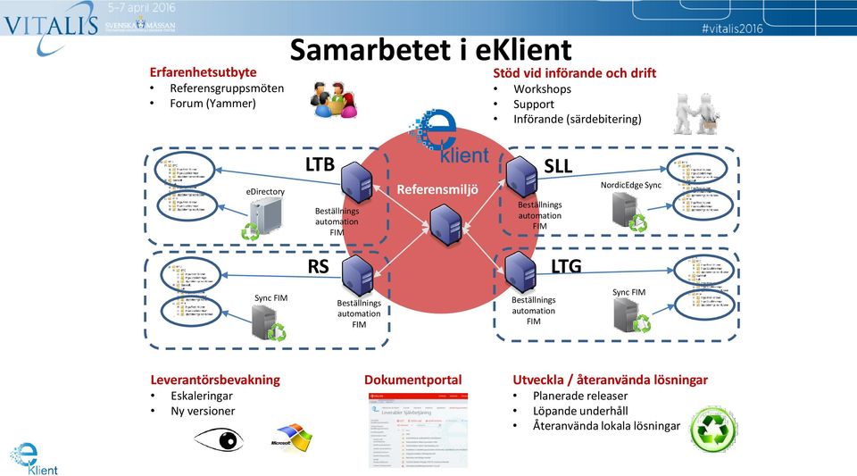 NordicEdge Sync RS LTG Sync FIM Beställnings automation FIM Beställnings automation FIM Sync FIM Leverantörsbevakning