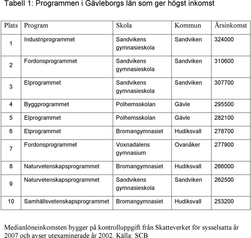 Bromangymnasiet Hudiksvall 2800 Ovanåker 2900 8 Bromangymnasiet Hudiksvall 266000 9 Sandviken 262500 0 Samhällsvetenskapsprogrammet