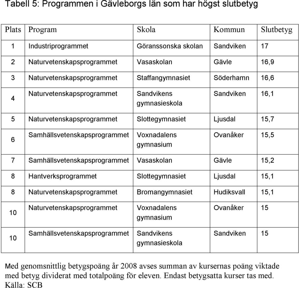 Vasaskolan Gävle 5,2 8 Hantverksprogrammet Slottegymnasiet Ljusdal 5, 8 Bromangymnasiet Hudiksvall 5, 0 Ovanåker 5 0 Samhällsvetenskapsprogrammet Sandviken 5