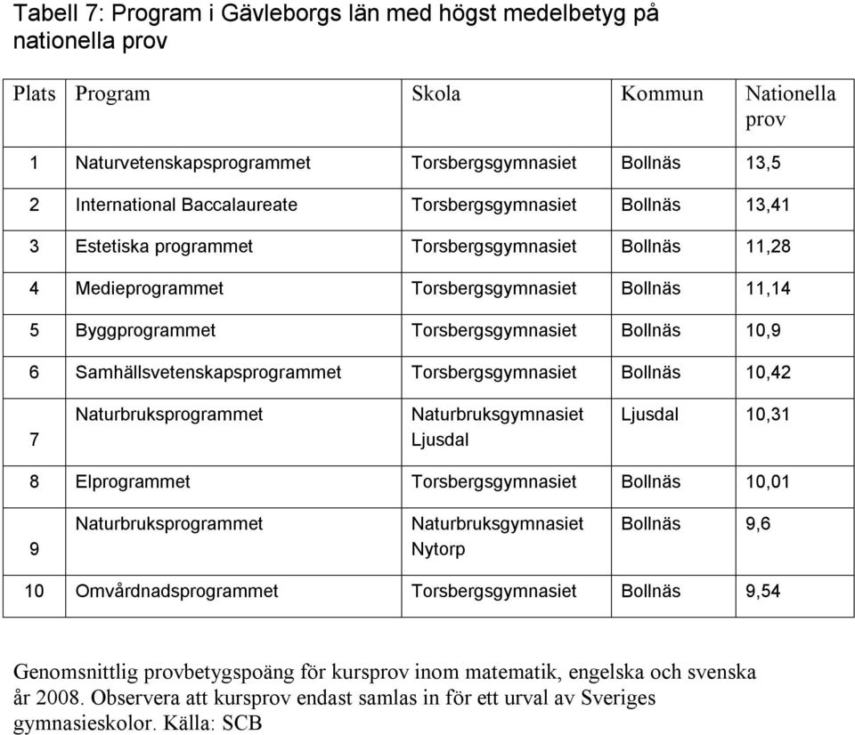 Torsbergsgymnasiet Bollnäs 0,42 Naturbruksprogrammet Naturbruksgymnasiet Ljusdal Ljusdal 0,3 8 Elprogrammet Torsbergsgymnasiet Bollnäs 0,0 9 Naturbruksprogrammet Naturbruksgymnasiet Nytorp Bollnäs