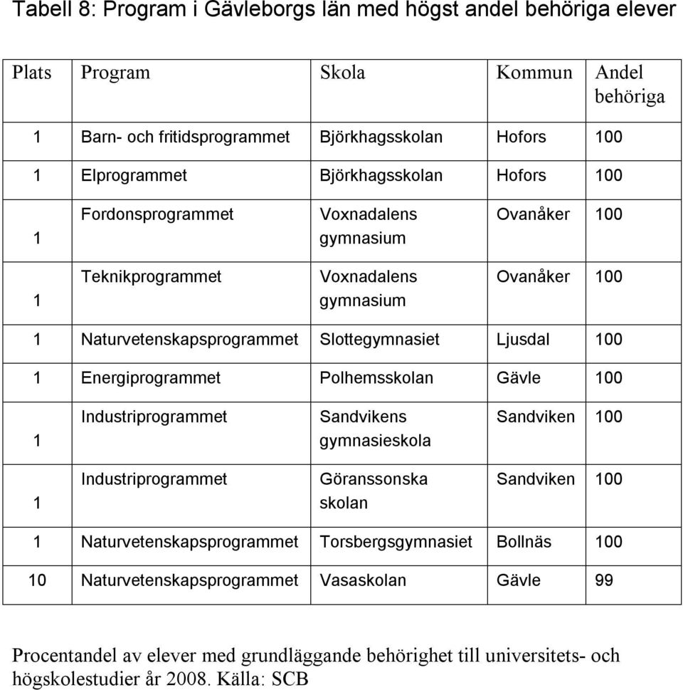 Slottegymnasiet Ljusdal 00 Energiprogrammet Polhemsskolan Gävle 00 Sandviken 00 Göranssonska skolan Sandviken 00