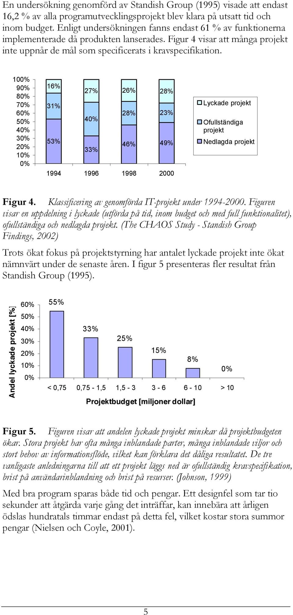 100% 90% 80% 70% 60% 50% 40% 30% 20% 10% 0% 16% 27% 26% 28% 31% 40% 28% 23% 53% 33% 46% 49% 1994 1996 1998 2000 Lyckade projekt Ofullständiga projekt Nedlagda projekt Figur 4.