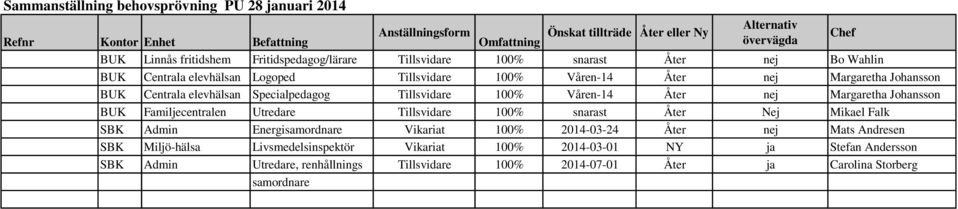 Specialpedagog Tillsvidare 100% Våren-14 Åter nej Margaretha Johansson BUK Familjecentralen Utredare Tillsvidare 100% snarast Åter Nej Mikael Falk SBK Admin Energisamordnare Vikariat 100%